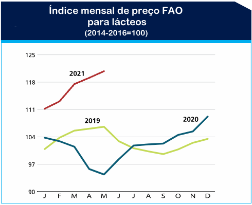 FAO – PERSPECTIVAS PARA O LEITE E PRODUTOS LÁCTEOS