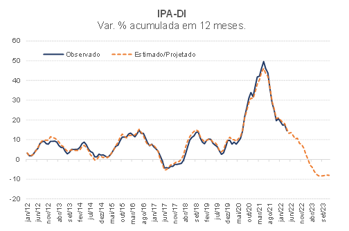 Reversão esperada das commodities é compatível com IPCA abaixo da meta em 2023