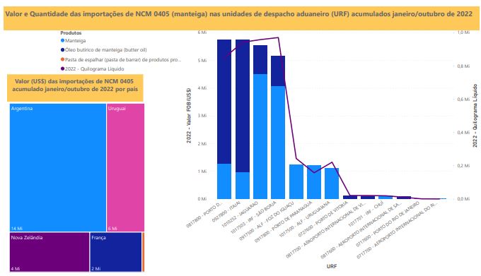 Relatório Mensal das Importações Brasileiras de NCM 0405 (manteiga)