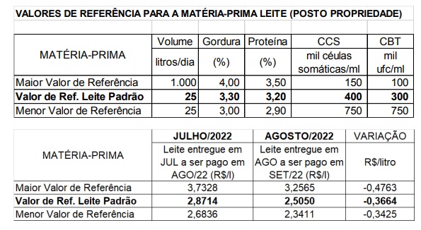 Preço pago do leite em setembro teve queda de 12,76% em MT