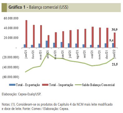 Ano se inicia com baixa nas importações de lácteos