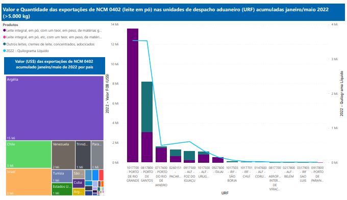 Relatório Mensal das Exportações Brasileiras de NCM0402 (leite em pó)