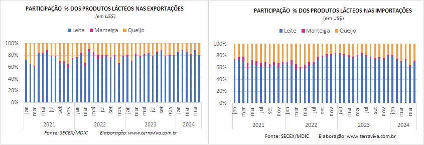 O déficit preliminar da balança comercial de lácteos aumenta em junho