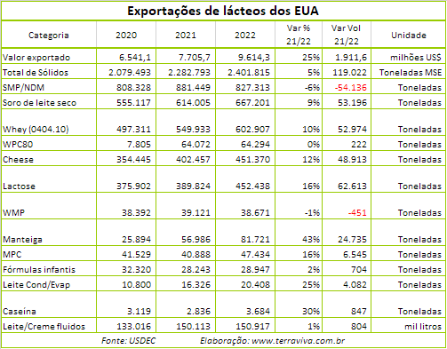 EUA – Exportações de lácteos registram o terceiro ano consecutivo de recorde