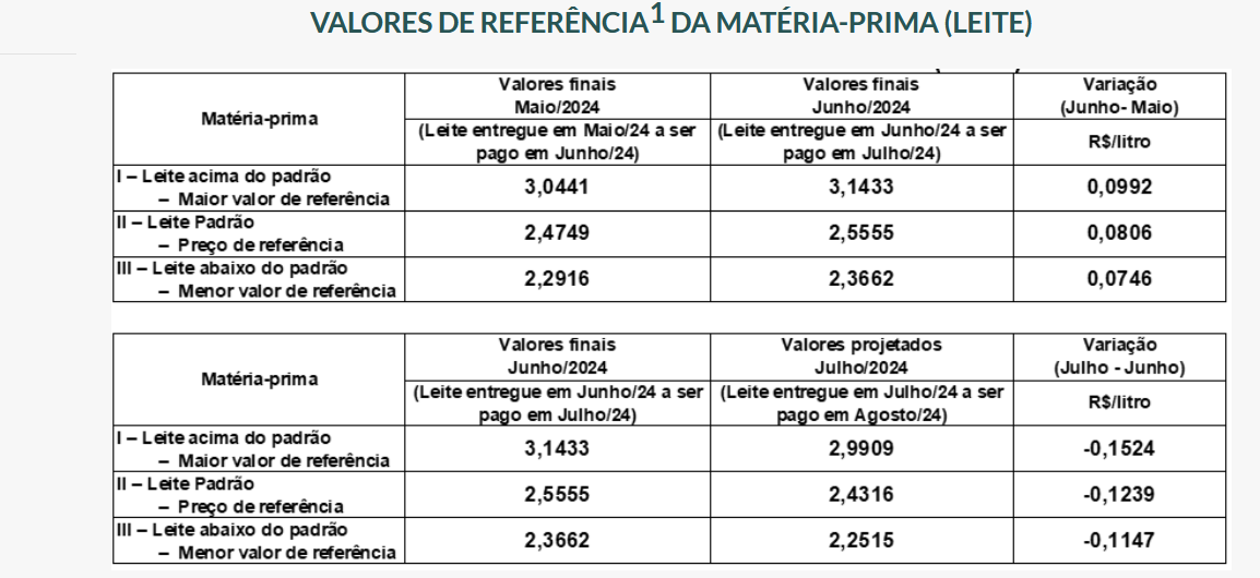 Conseleite/SC : Leite a ser pago em Agosto teve uma redução de 4,85%