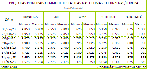 Existe uma boa oferta de leite cru na Europa contrastando com a fraca demanda