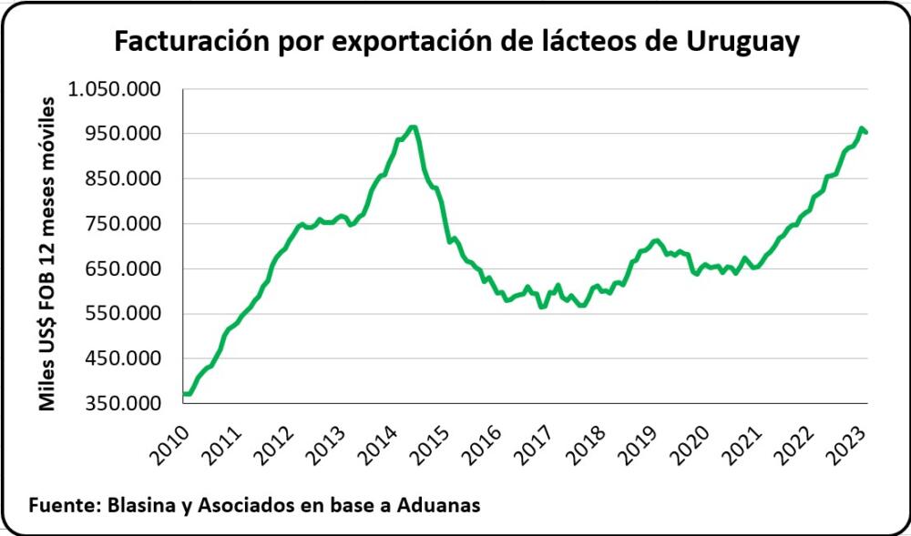 Uruguai – Crescem as exportações de lácteos e a importância do Brasil