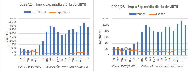 A média diária das importações e exportações continua indo em sentidos opostos