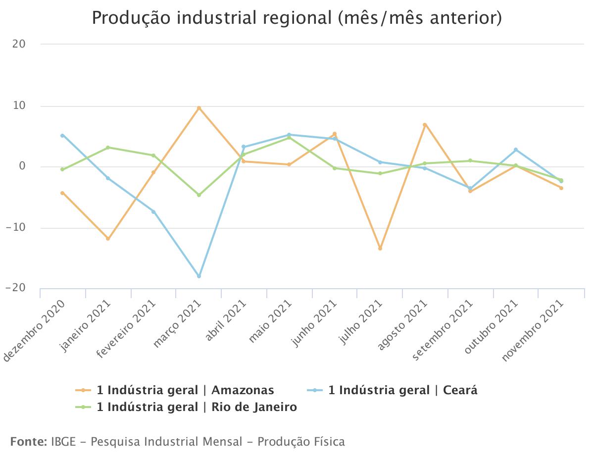 Produção industrial cai em oito dos 15 locais pesquisados em novembro