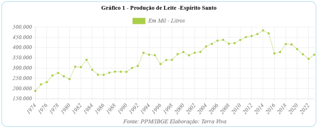 Espírito Santo no contexto da produção do Sudeste