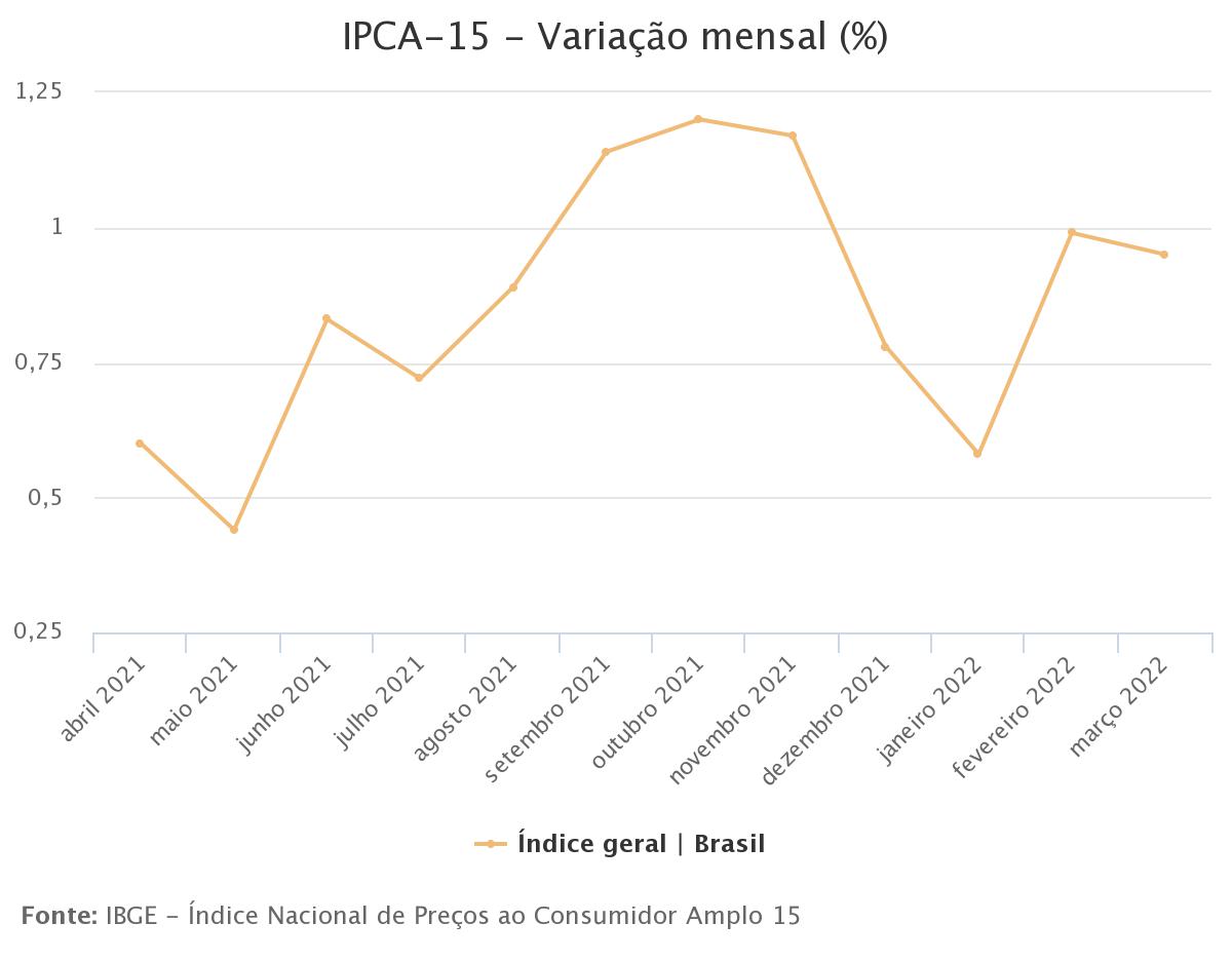 Alimentos puxam alta de 0,95% no IPCA-15 em março, a maior para o mês desde 2015