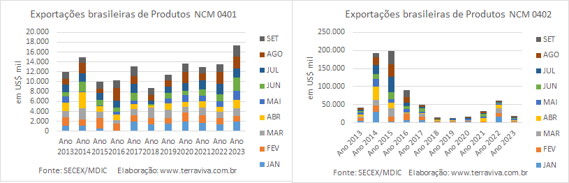 As exportações brasileiras de produtos lácteos, em setembro, caíram e relação a agosto