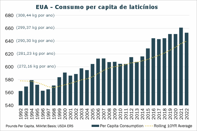 EUA – O amor pelos lácteos continua, e o consumo de queijo atinge o máximo histórico em 2022