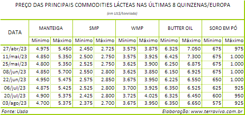 O clima continua impactando a produção de leite no sul da Europa