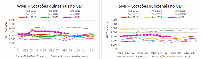 GDT – Evento 291 / 7 de setembro 2021