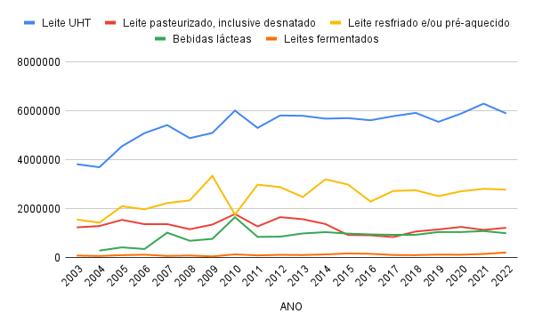 Produção de produtos lácteos industrializados - 2003 A 2022