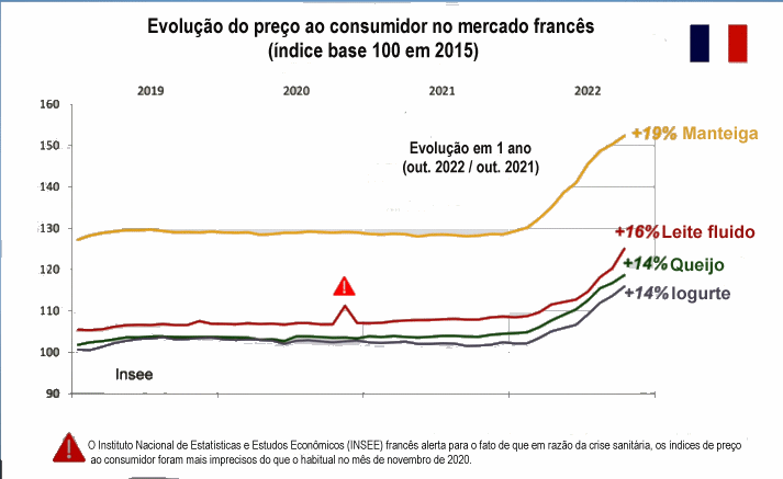 Leite em pó desnatado vai na contramão dos outros produtos lácteos