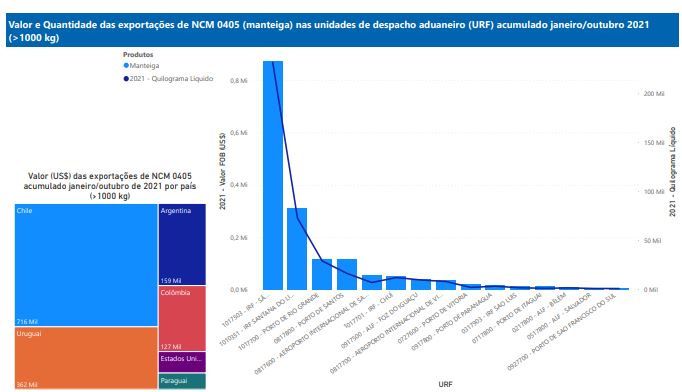 Relatório Mensal das Exportações Brasileiras de NCM 0405 (Manteiga)