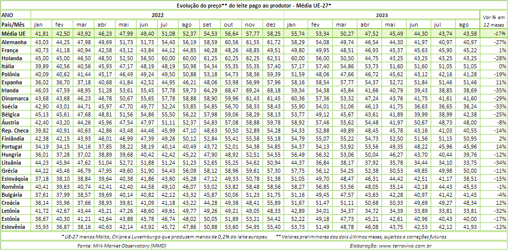 UE – O preço médio pago ao produtor de leite europeu caiu 17% em um ano