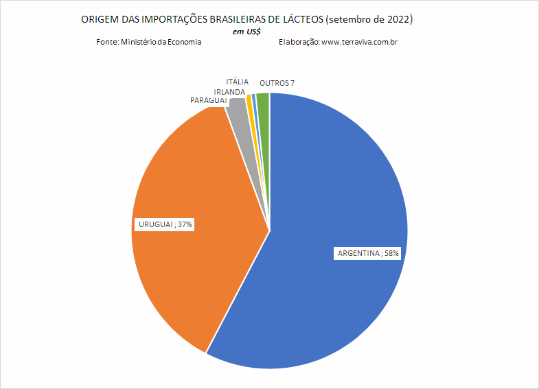 As importações brasileiras de produtos lácteos ultrapassam US$ 100 milhões pela 1ª vez