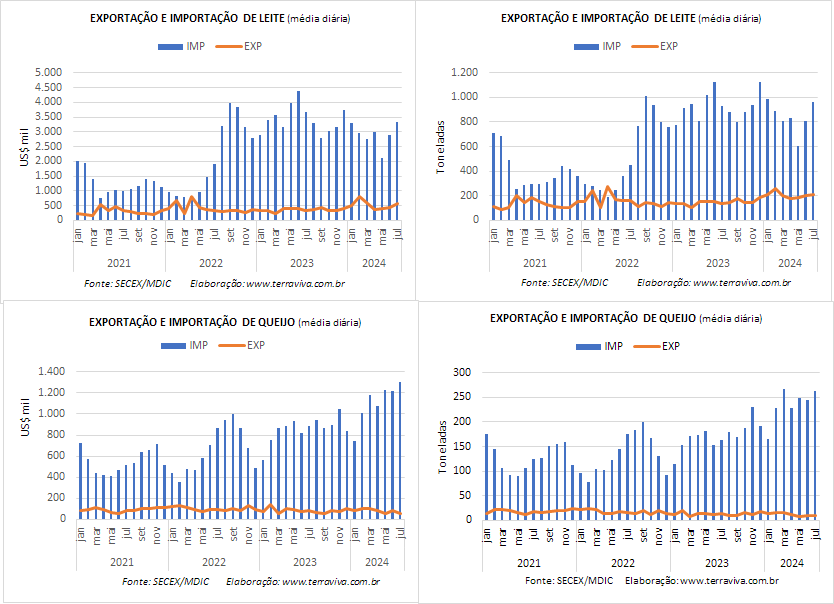Em julho, as importações de queijos deverão atingir um novo recorde