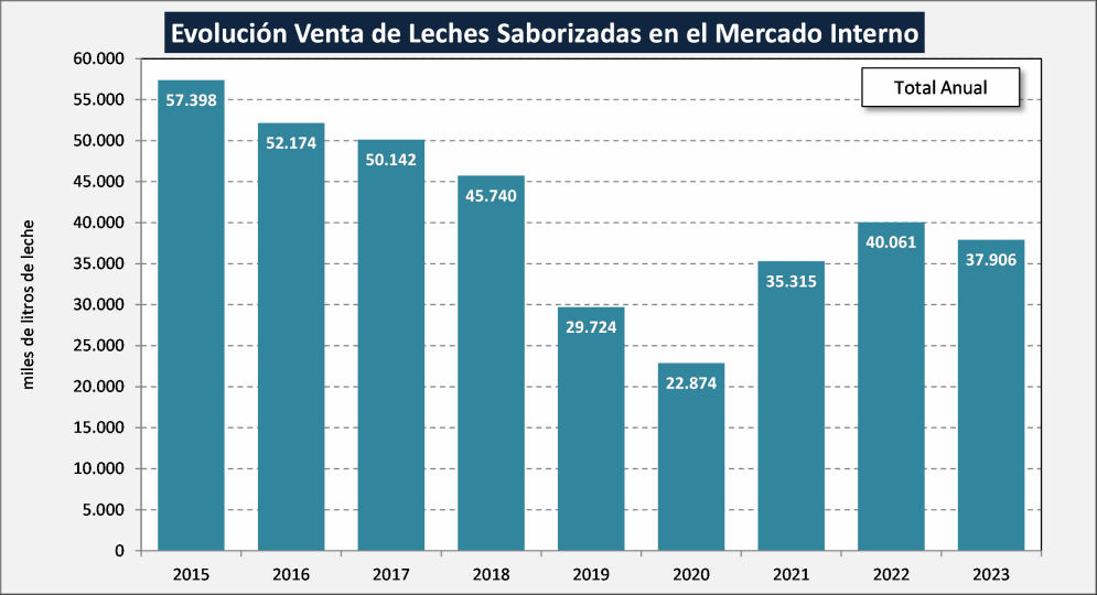 AR – Vendas de produtos lácteos no mercado interno – dezembro 2023