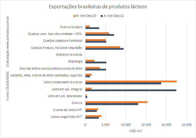 As exportações brasileiras de produtos lácteos de 2023 caíram em relação ao ano passado