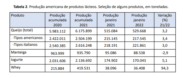 Análise do Mercado Lácteo dos Estados Unidos