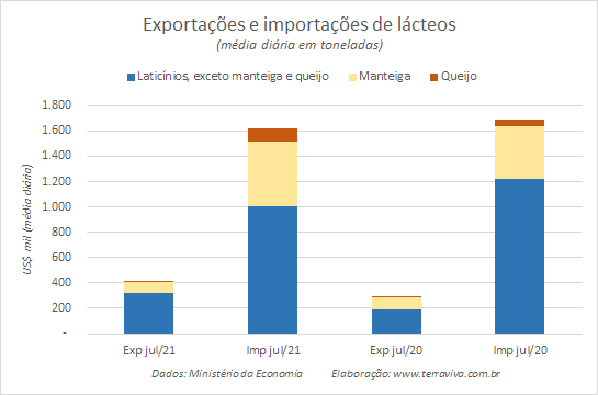 Números preliminares da média diária do comércio exterior de leite e derivados