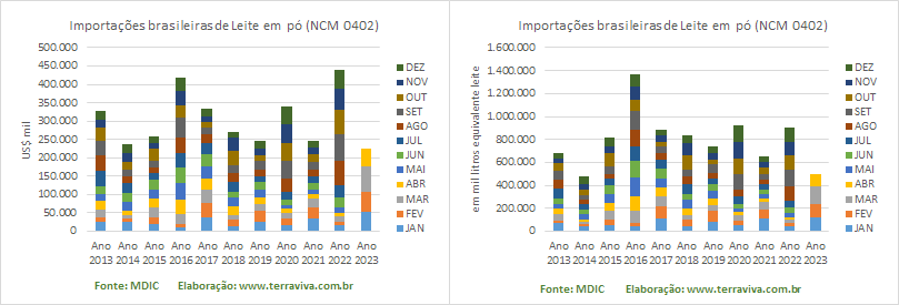 As importações de leite em pó integral caíram em abril 2023, na comparação com o mês anterior