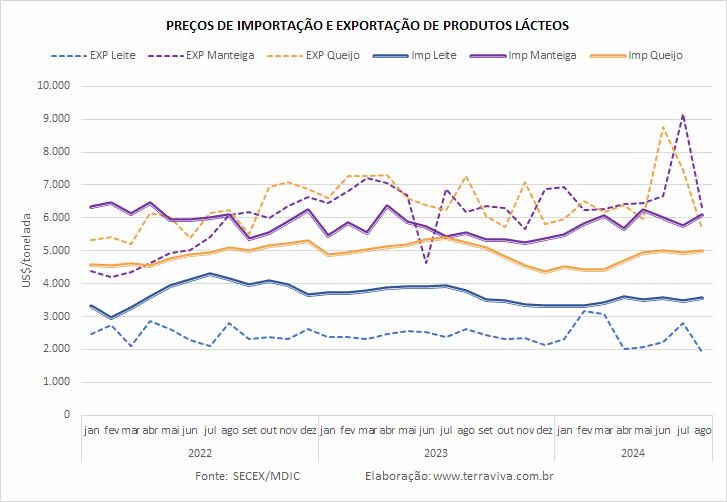 Até a 4ª semana de agosto as importações de Queijo continuaram subindo