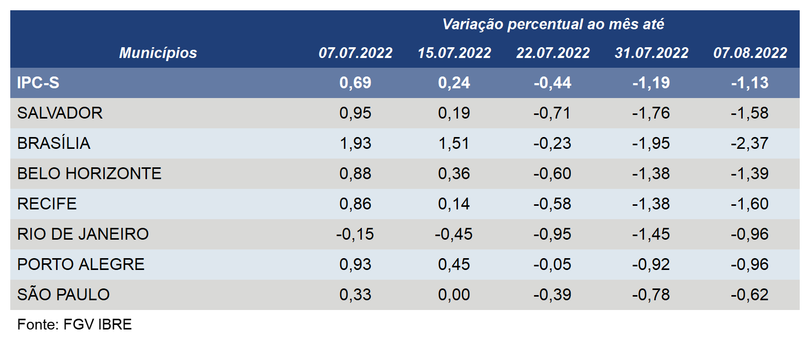 Inflação recua em todas as sete capitais componentes do IPC-S