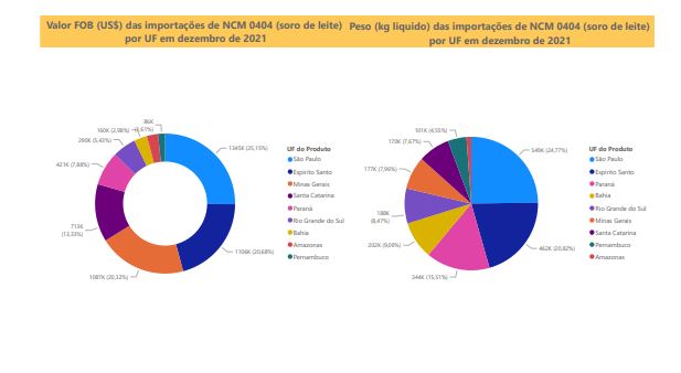 Relatório Mensal das Importações Brasileiras de NCM0404 (soro de leite)