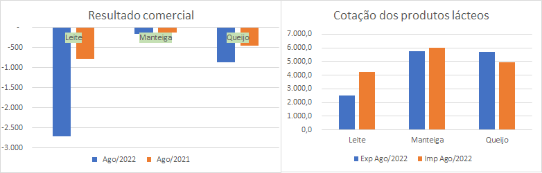 As importações de lácteos até a 2ª semana de agosto, superam o valor total de agosto de 2021