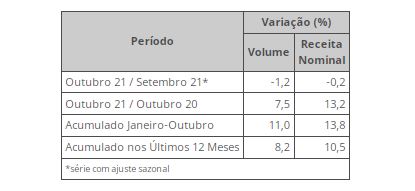 Volume dos Serviços cai 1,2% em outubro