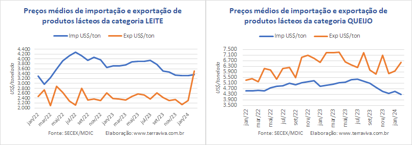 As exportações brasileiras de produtos lácteos cresceram no mês de fevereiro na comparação interanual