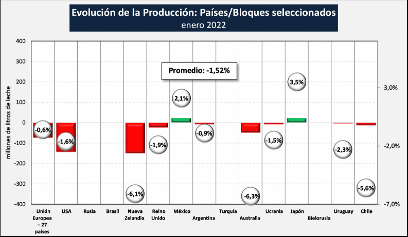 Evolução da produção mundial de leite – Janeiro de 2022