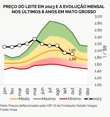 Leite a ser pago ao produtor em MT teve uma redução de 1,75%