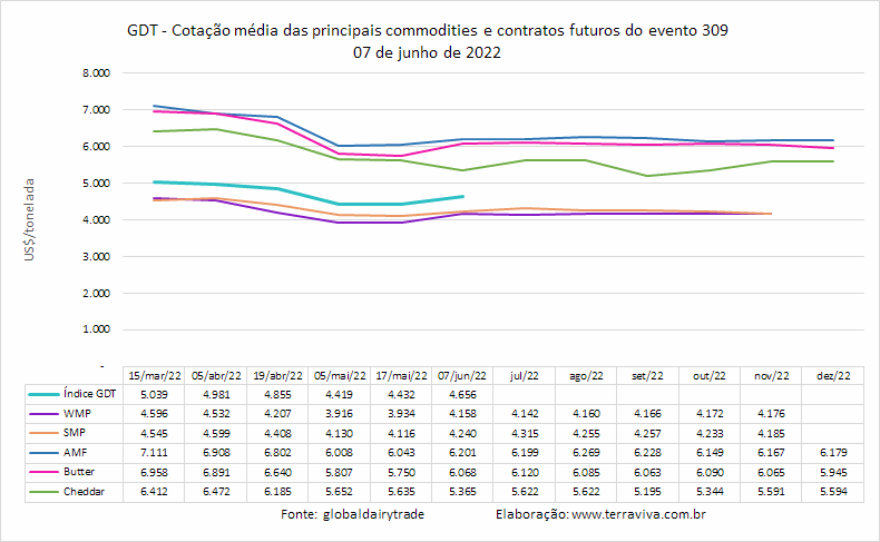 GDT – Evento 309 de 07 de junho de 2022