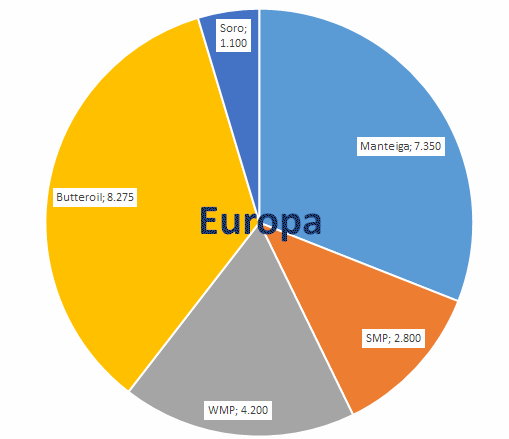 A produção de leite na Europa Ocidental aumenta na comparação interanual