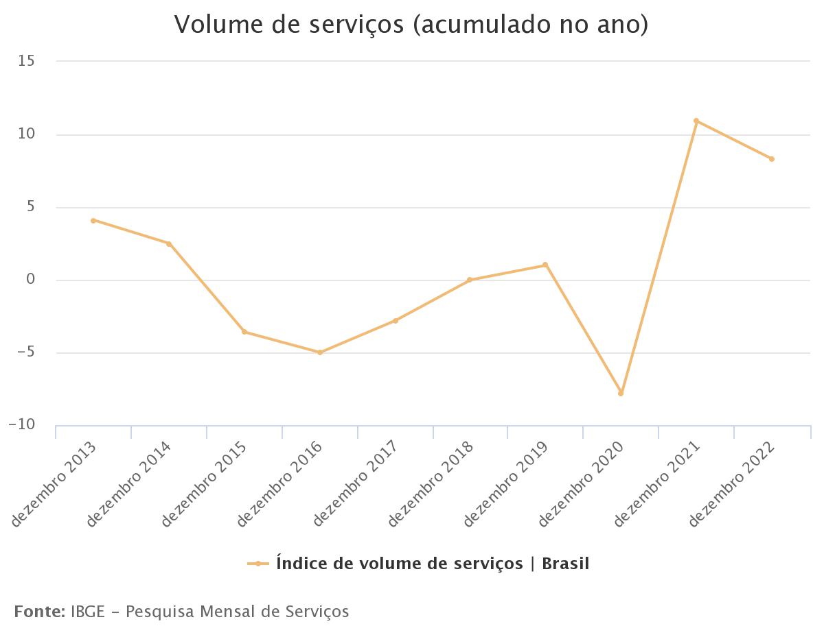 Setor de serviços cresce 3,1% em dezembro, atinge patamar recorde e fecha 2022 com alta de 8,3%