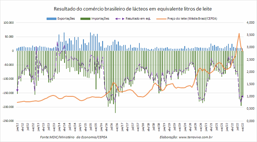Cai o déficit da balança comercial de outubro em relação ao recorde de setembro de 2022