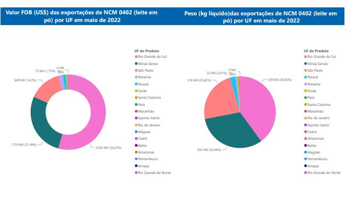Relatório Mensal das Exportações Brasileiras de NCM0402 (leite em pó)