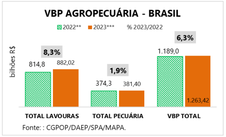 Valor da Produção Agropecuária fecha 2022 em R$ 1,189 trilhão