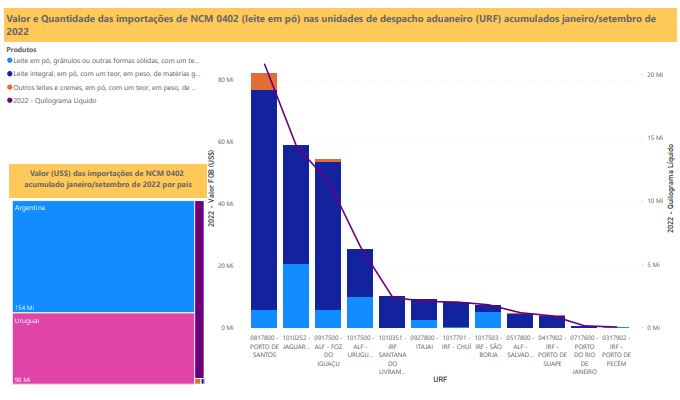 Relatório Mensal das Importações Brasileiras de NCM0402 (leite em pó)