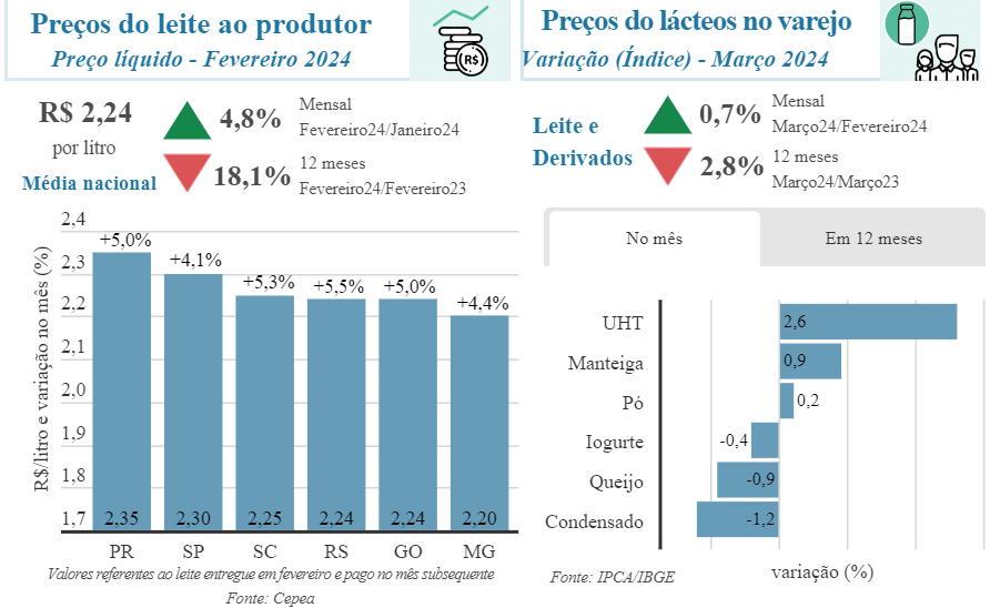Boletim CILeite: Indicadores Leite e Derivados