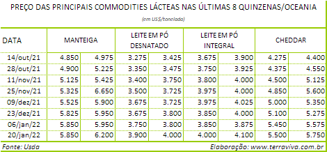 Perspectivas do USDA sobre o mercado lácteo da Oceania – Relatório 3 de 20/01/2022