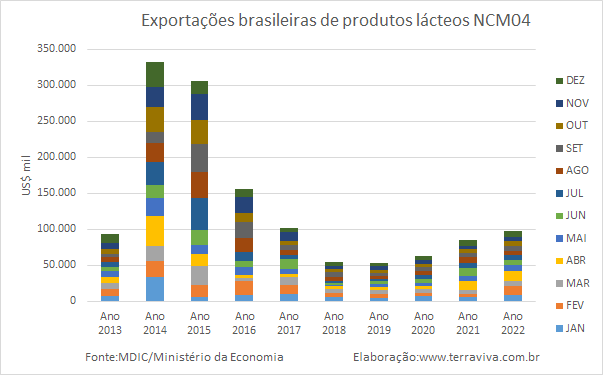 O setor lácteo brasileiro está passando por um processo de desindustrialização?