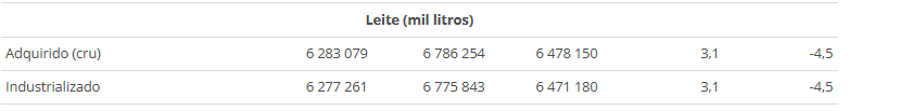 Produção de leite no 1 trimestre de 2025 cresceu 3,1%