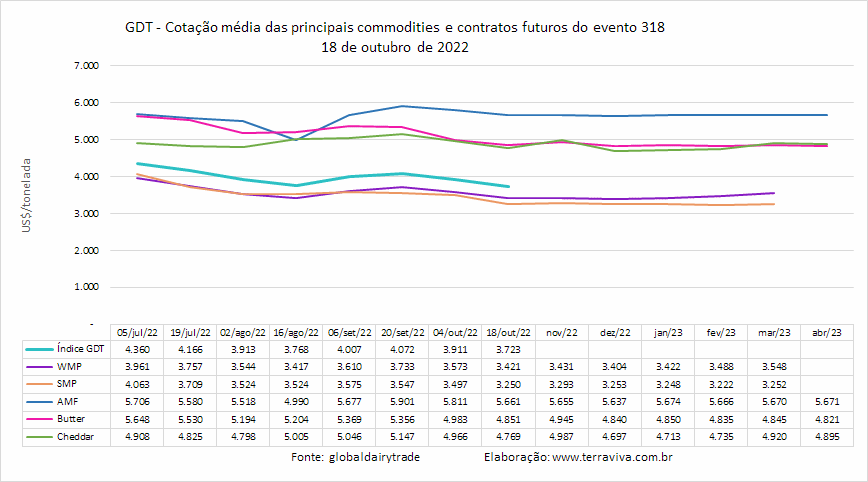 Segunda queda consecutiva de todas as commodities lácteas